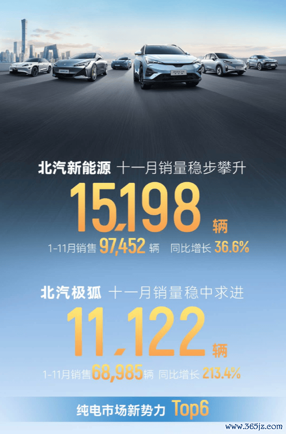 11月销量达到11122辆,位居纯电新势力TOP6,北汽极狐凭什么翻盘
